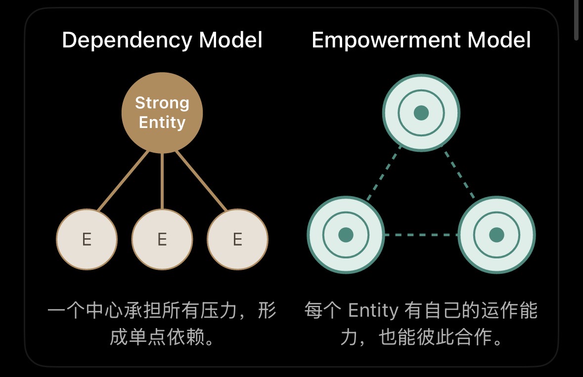 Original comparison diagram: Dependency Model versus Empowerment Model